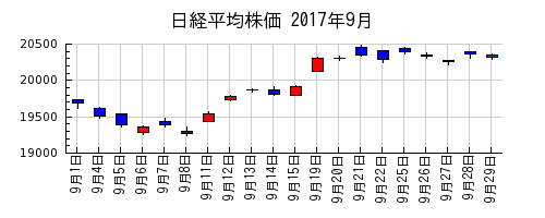 日経平均株価の2017年9月のチャート