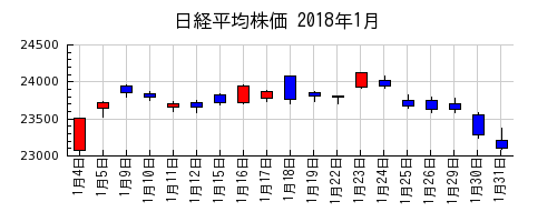 日経平均株価の2018年1月のチャート