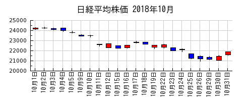 日経平均株価の2018年10月のチャート