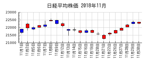 日経平均株価の2018年11月のチャート