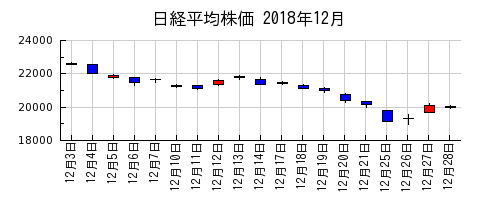 日経平均株価の2018年12月のチャート