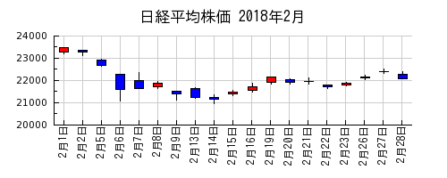 日経平均株価の2018年2月のチャート