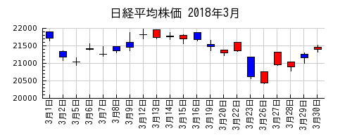 日経平均株価の2018年3月のチャート