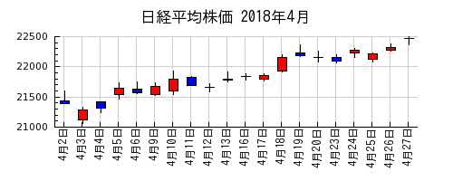 日経平均株価の2018年4月のチャート