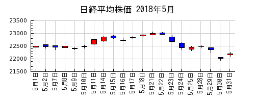 日経平均株価の2018年5月のチャート