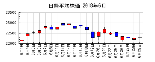 日経平均株価の2018年6月のチャート