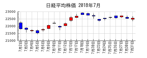 日経平均株価の2018年7月のチャート