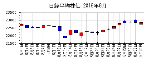 日経平均株価の2018年8月のチャート