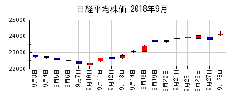 日経平均株価の2018年9月のチャート