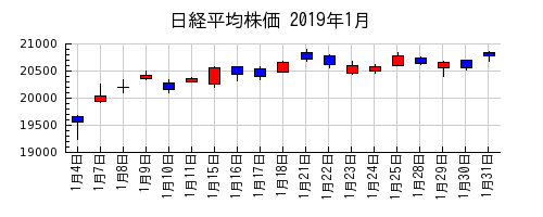 日経平均株価の2019年1月のチャート
