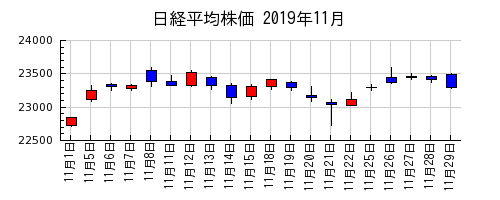 日経平均株価の2019年11月のチャート