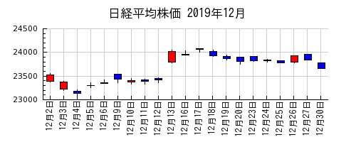 日経平均株価の2019年12月のチャート