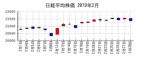 日経平均株価の2019年2月のチャート