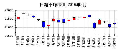 日経平均株価の2019年3月のチャート