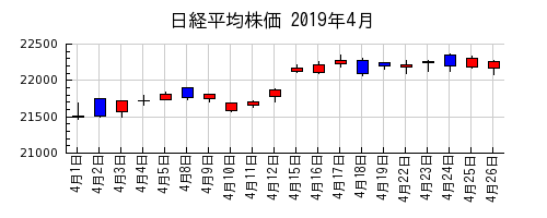 日経平均株価の2019年4月のチャート