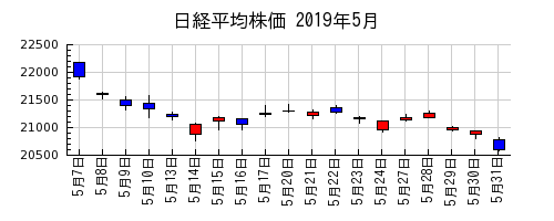 日経平均株価の2019年5月のチャート