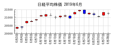 日経平均株価の2019年6月のチャート
