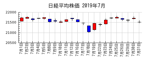 日経平均株価の2019年7月のチャート