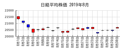 日経平均株価の2019年8月のチャート