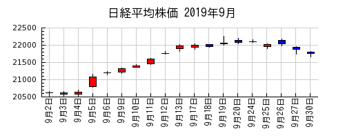 日経平均株価の2019年9月のチャート