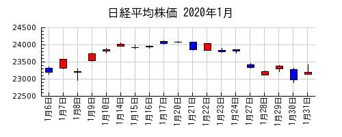 日経平均株価の2020年1月のチャート