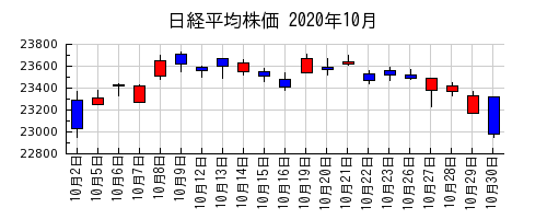 日経平均株価の2020年10月のチャート