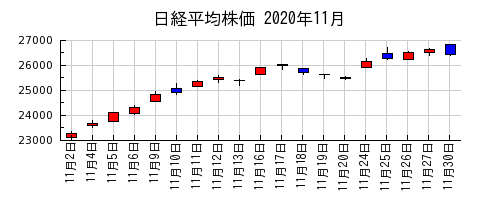 日経平均株価の2020年11月のチャート