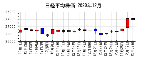 日経平均株価の2020年12月のチャート
