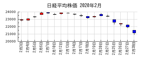 日経平均株価の2020年2月のチャート