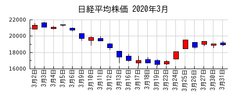 日経平均株価の2020年3月のチャート