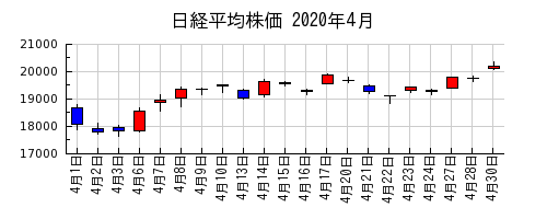 日経平均株価の2020年4月のチャート