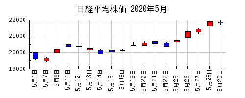 日経平均株価の2020年5月のチャート