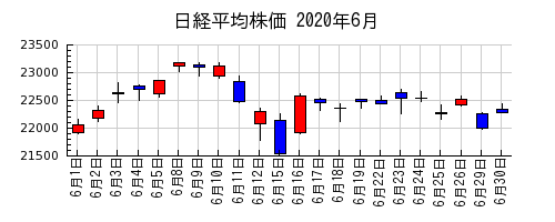 日経平均株価の2020年6月のチャート