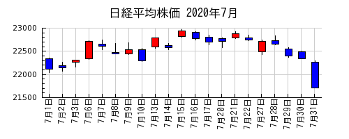 日経平均株価の2020年7月のチャート