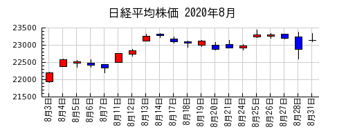 日経平均株価の2020年8月のチャート