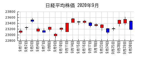 日経平均株価の2020年9月のチャート