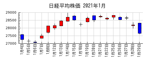 日経平均株価の2021年1月のチャート