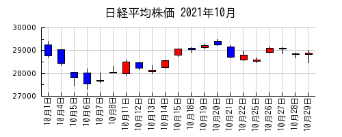日経平均株価の2021年10月のチャート