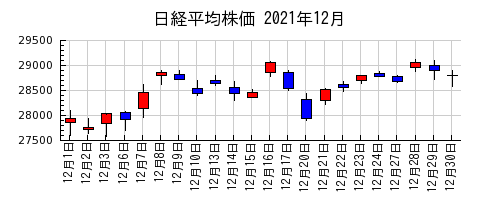 日経平均株価の2021年12月のチャート