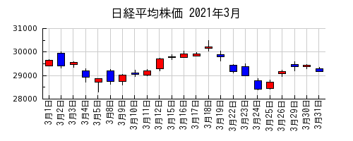日経平均株価の2021年3月のチャート