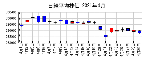 日経平均株価の2021年4月のチャート