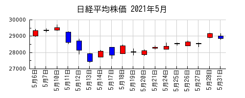 日経平均株価の2021年5月のチャート