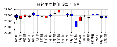 日経平均株価の2021年6月のチャート