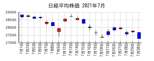 日経平均株価の2021年7月のチャート