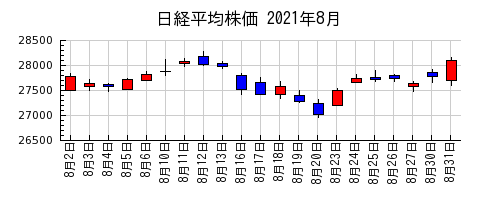 日経平均株価の2021年8月のチャート