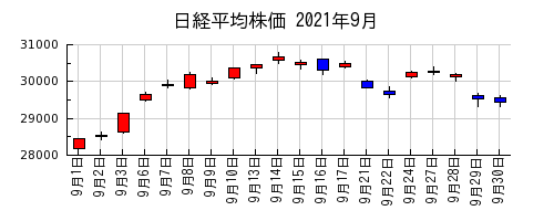 日経平均株価の2021年9月のチャート
