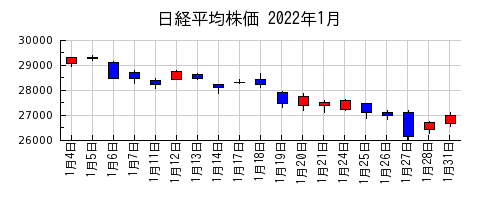 日経平均株価の2022年1月のチャート