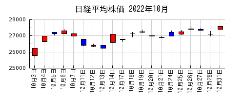 日経平均株価の2022年10月のチャート