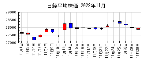 日経平均株価の2022年11月のチャート