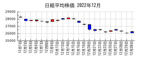 日経平均株価の2022年12月のチャート